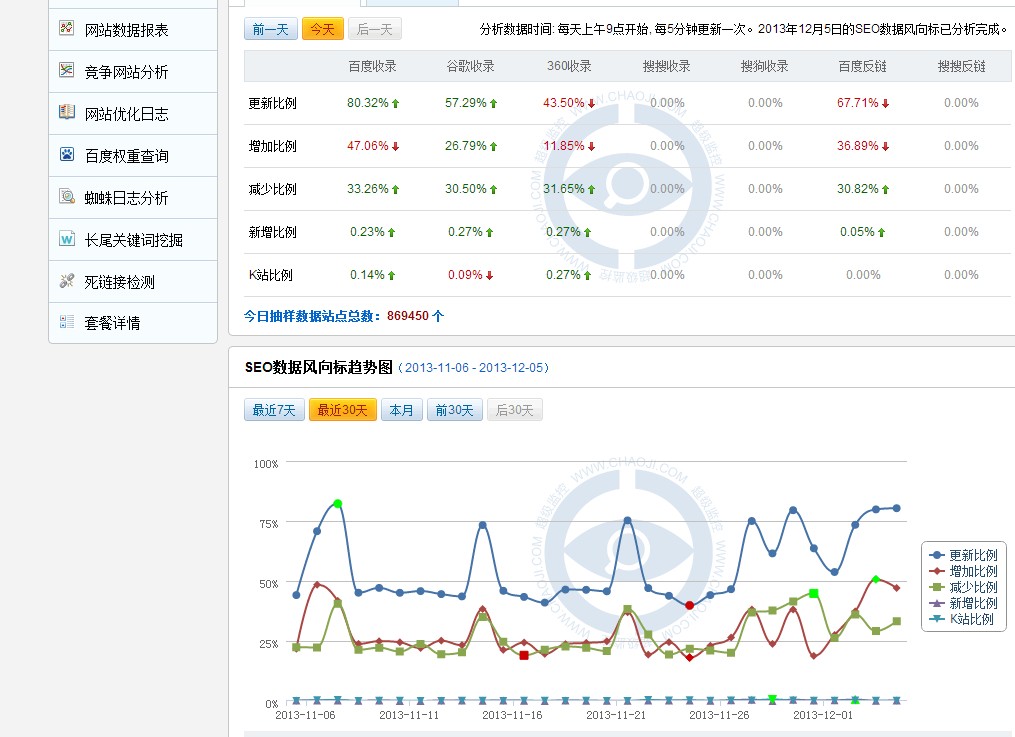 百度频繁更新,SEO路在何方?